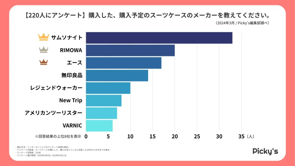 【220人にアンケート】スーツケースはどう選ぶ？選び方・メーカー・価格帯などを調査しました