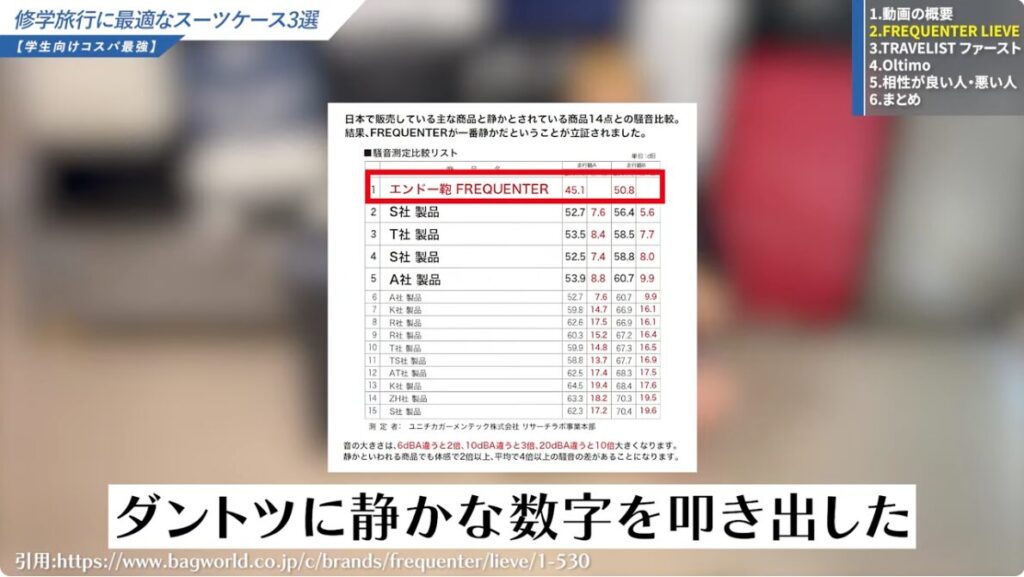 ダントツで静かな数値を記録